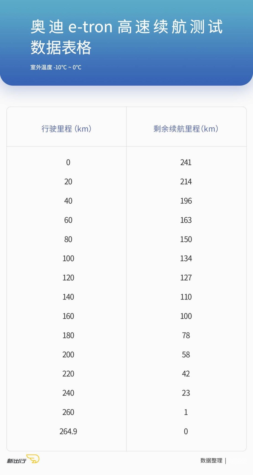 奥迪-e-tron-高速续航表格.jpg
