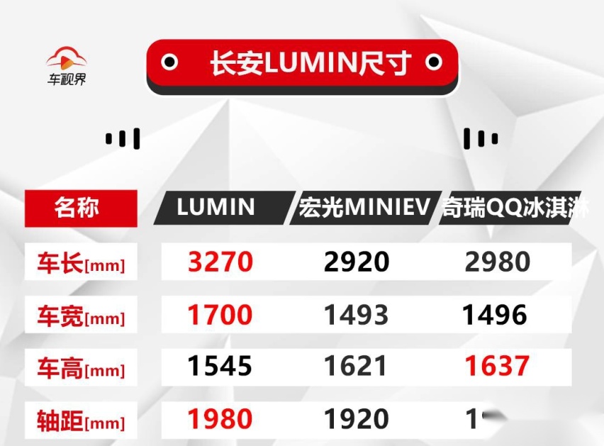 眨眼睛迎宾 隐藏式门把手 车内中控大屏等 长安LUMIN正式发布