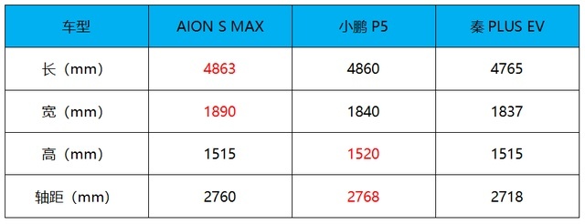 14.99万起的埃安S MAX上市，与秦PLUS EV比谁更优？
