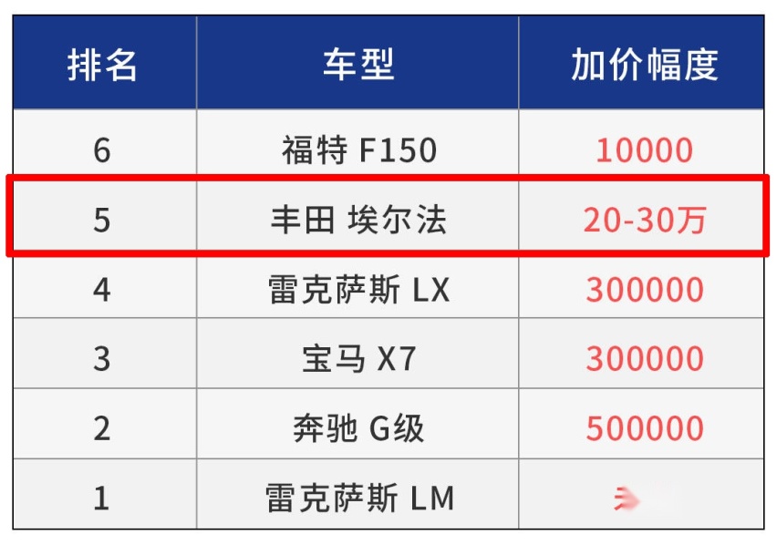 涨价20多万，还要再加价30万，谁给了这些车自信？