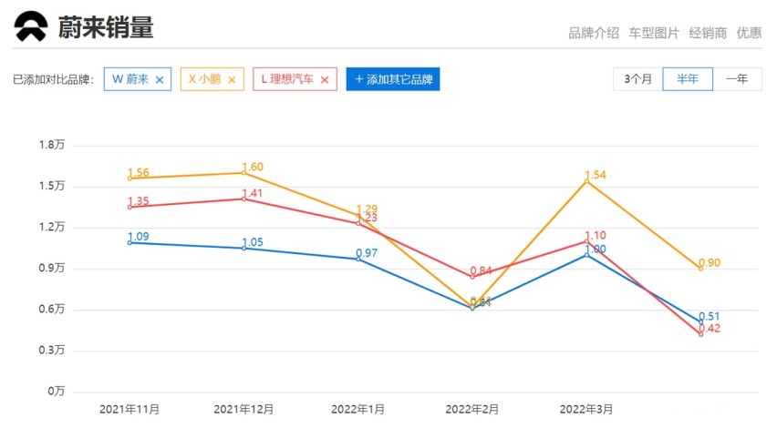 半年不到再发新车，ES7能否挽救失速的蔚来？