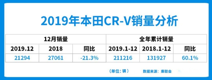 国产新车力压途观，拿下第二！12月SUV销量榜出炉
