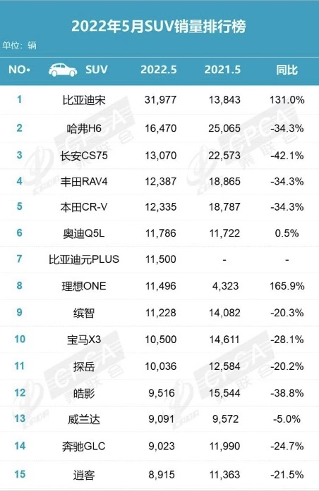 5月SUV销量榜出炉,国产品牌崛起,比亚迪稳居榜首,哈弗紧随其后