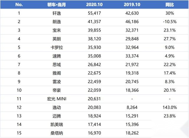 10月轿车销量榜出炉，凯美瑞不敌五菱宏光，BBA全部出局