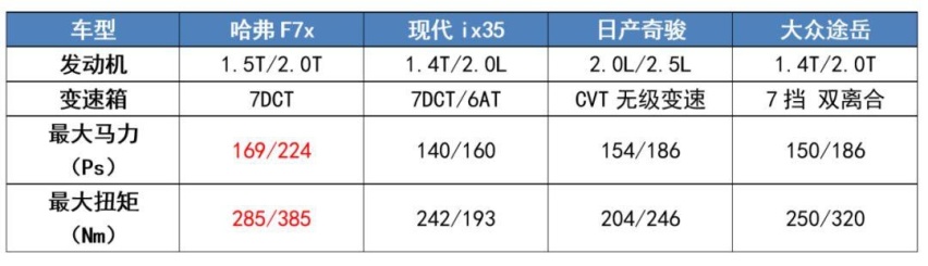 直接对标合资，哈弗F7x的底气从何而来？