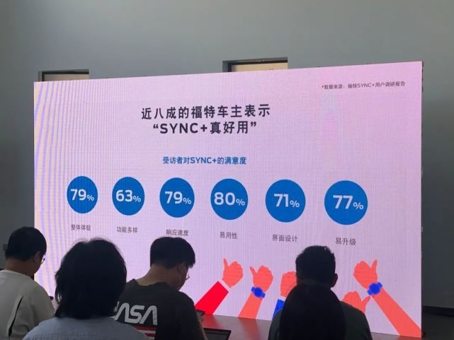 福特每天人均语音达13次车载爱奇艺月观看量达5.6万小时