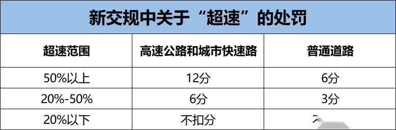 超速20%不被罚？新交规4月1日起实施
