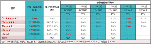 新版C-NCAP首款五星评价车型 星越L实证全域安全实力