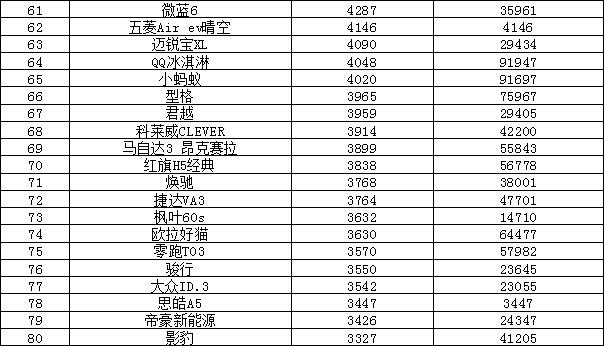 2022年11月汽车销量排行榜 特斯拉中国上榜