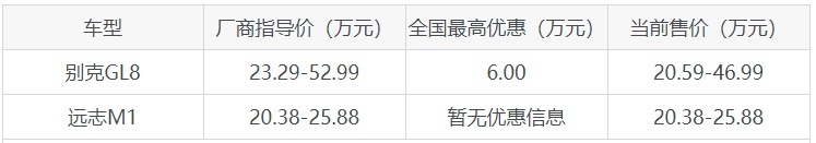 别克GL8和远志M1哪个更值得入手？看完这篇对比就明白了