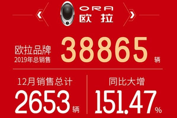 年度观察丨用户经营、创新营销，看欧拉2019年都有哪些动作？