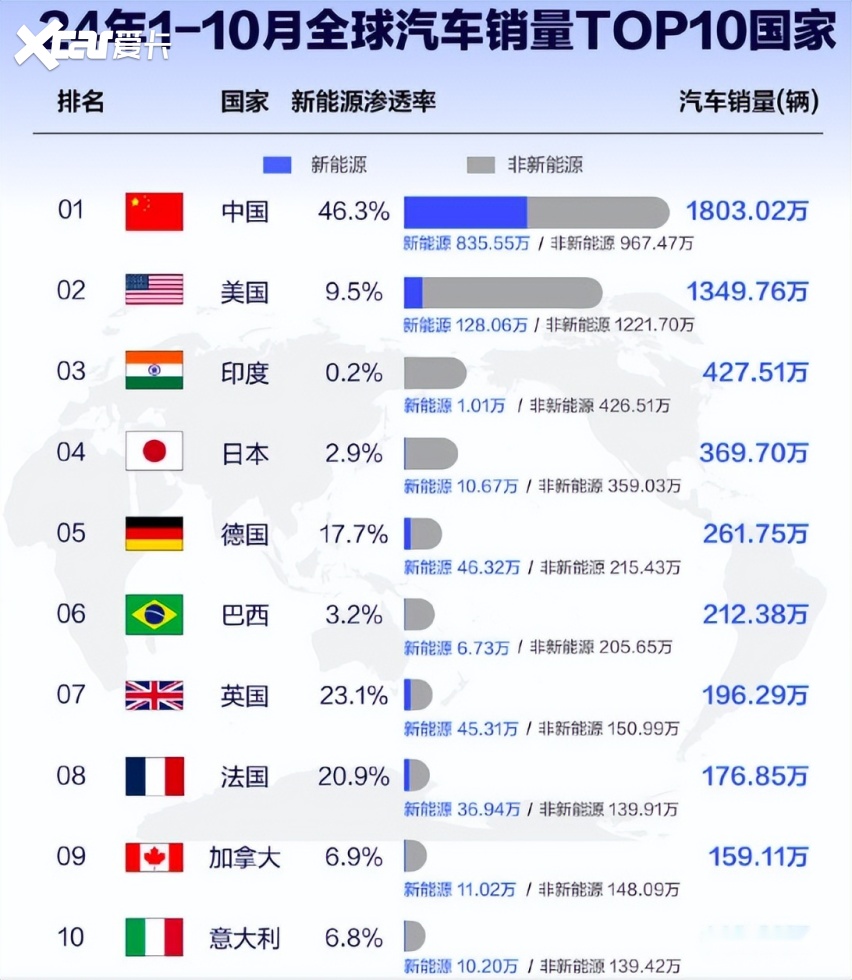 全球新能源车销量TOP20：比亚迪独占一半以上！