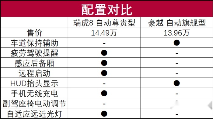 豪越对比瑞虎8：10来万的中型SUV怎么选？