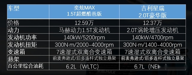 比空间看性能 奕炫MAX与吉利星瑞谁是潮爸最佳选择？