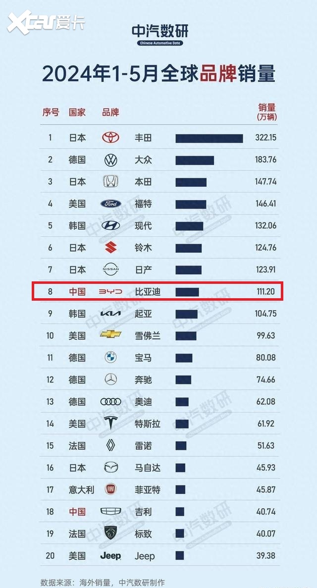 2024上半年中国市场汽车品牌销量排行榜