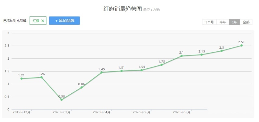 红旗20万“小目标”达成，连续三年销量翻番，今年挑战40万辆