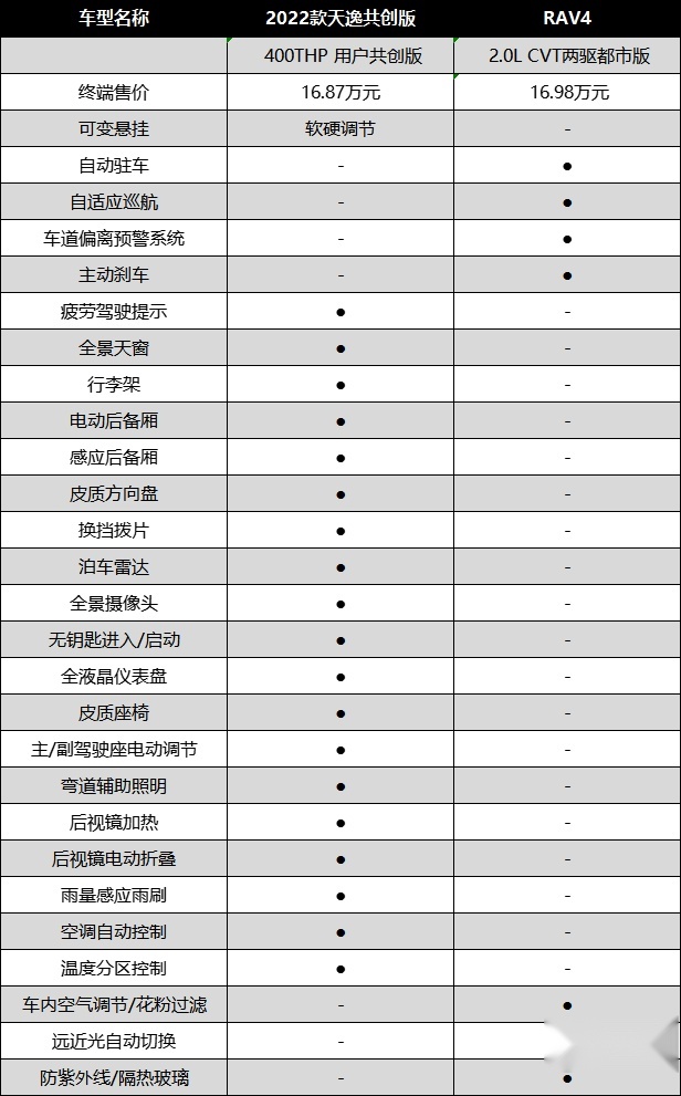 法系日系大比拼 17万预算选择天逸共创版还是RAV4