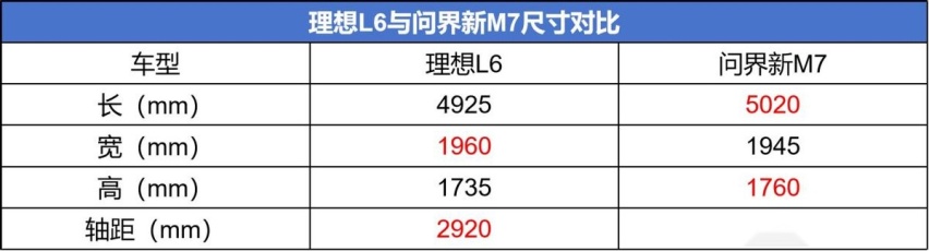 认清现实，理想L6仅24.98万元起，与问界新M7正面对抗能胜出？