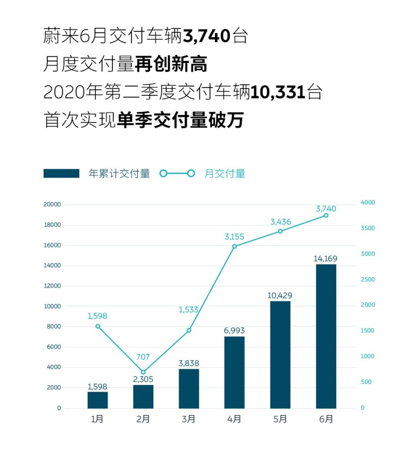 蔚来2020年6月交付3740台