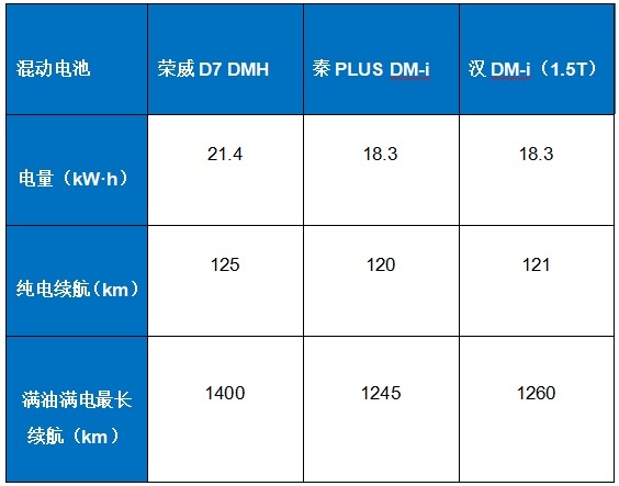 混动轿车横评！荣威D7 DMH、秦PLUS DM-i各有什么亮点？