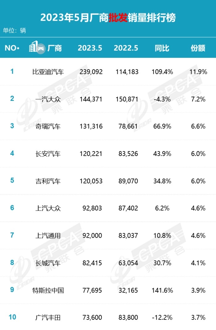 5月汽车品牌销量排行出炉，埃安超了特斯拉！