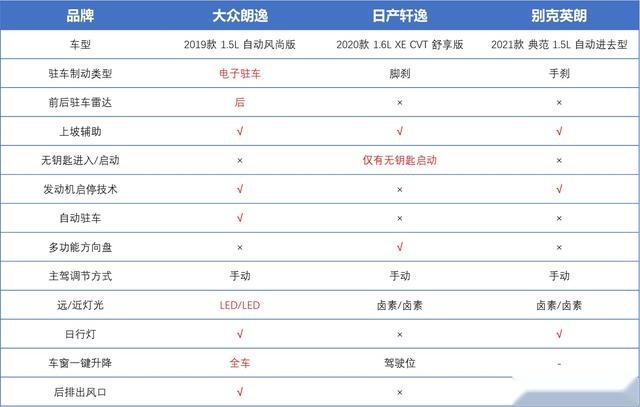 智电横评|英朗价最低？轩逸动力最好？朗逸配置丰富？到底怎么选