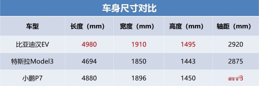 实车对比汉EV/Model3/P7，30万预算你选谁？