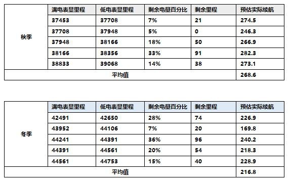 正常驾驶者，普通纯电车，45000公里背后的数字！
