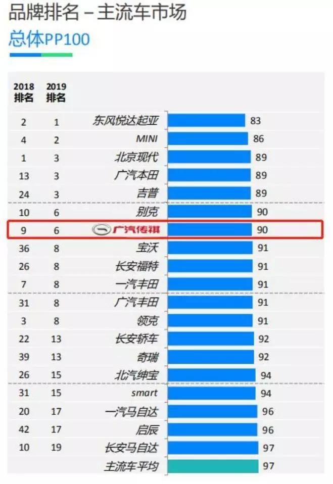 传祺屡拿J.D.Power中国新车质量中国品牌第一 GS4再