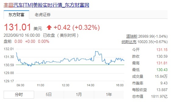 车圈市值NO.1易位！特斯拉1900亿美元超越丰田