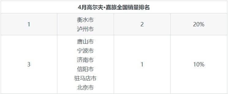 4月高尔夫·嘉旅销量持续下滑，同比下降98.27%