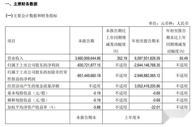 同比减亏2.4亿元 北汽蓝谷转折点终于来了？