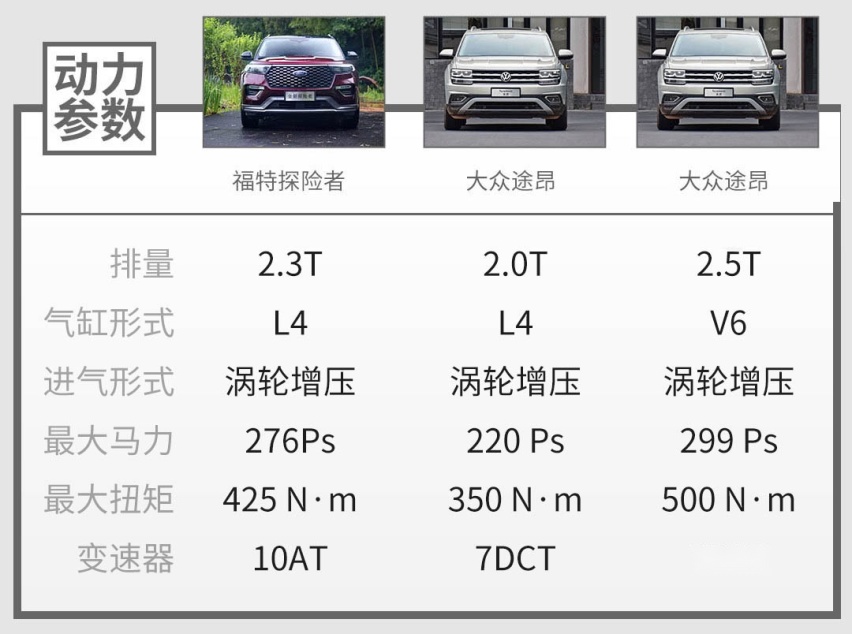 2.3T+10AT，这辆5米中大型SUV上市即热卖！