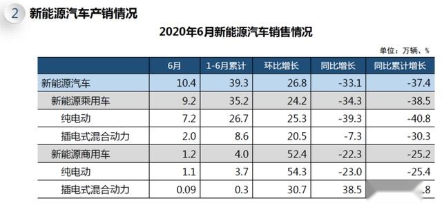 中汽协：6月汽车销量同比增长11.6%，创历年同期新高