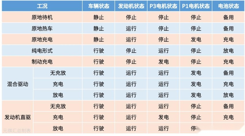 【混动百科】什么叫DHT？本田、长城、吉利的DHT有何区别？
