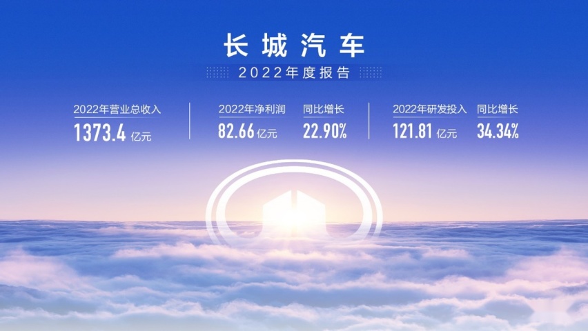 长城汽车2022年营收1373.4亿元 净利润82.66亿元 同比增长