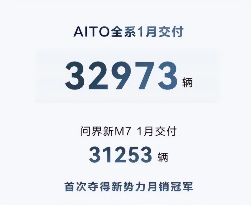 问界夺冠/新M7卖爆,奇瑞智界S7/长安阿维塔12交付难，华为偏心?