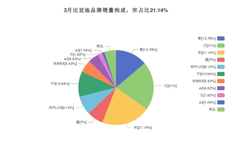 3月份比亚迪宋在SUV市场销量第29，占比0.93%