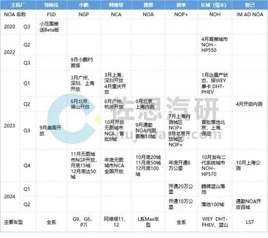 掀开 NOA 开城大战的底牌