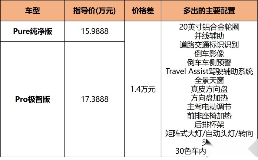 起售不到16万，大众ID.3降低合资电动车门槛，但值得买吗？
