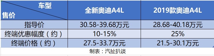 调查：没想到，全新奥迪A4L刚上市就降6万，这价格还高吗？