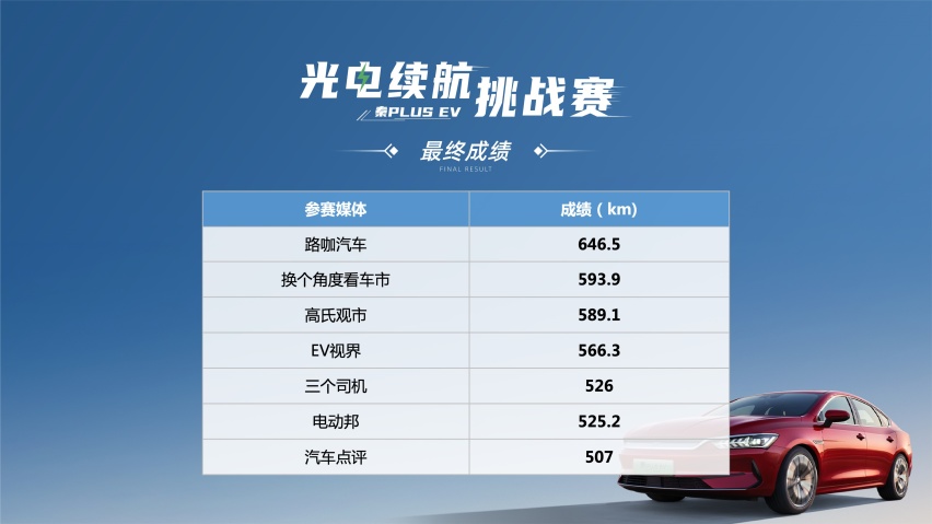 最长行驶里程646.5km！秦PLUS EV 2023冠军版“反向虚标