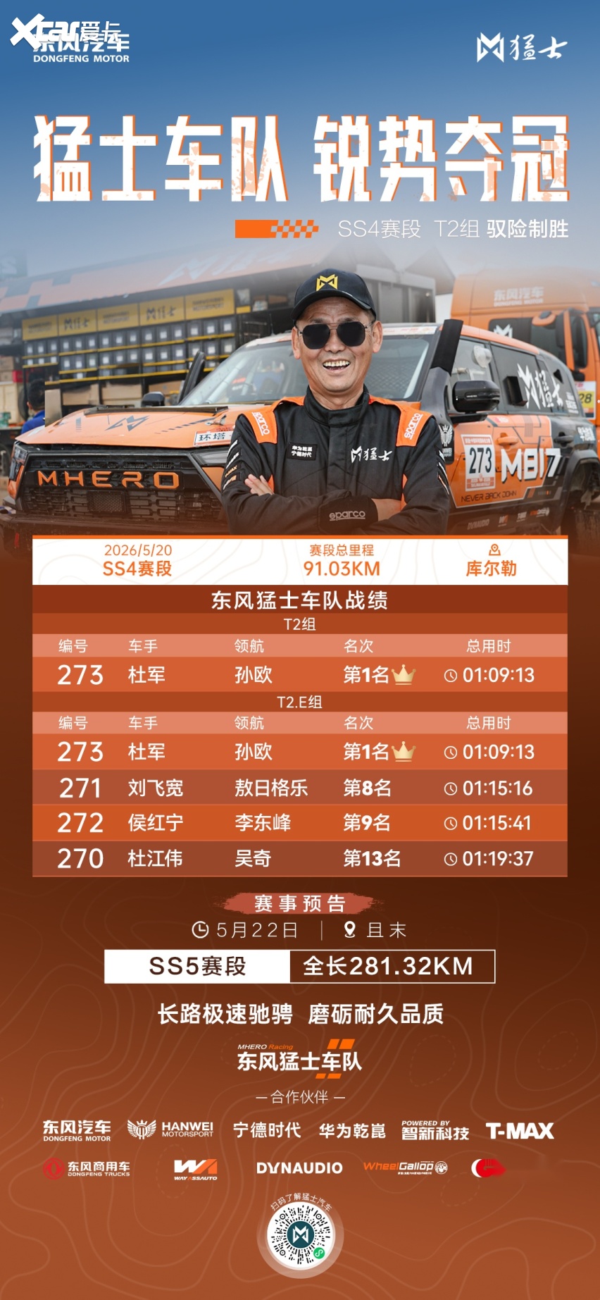 心无畏，敢征服！猛士汽车斩获2026环塔T2量产组SS4赛段冠军