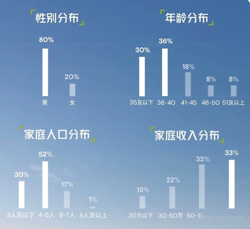 小鹏官方为X9用户画像 车主家庭收入百万者居多