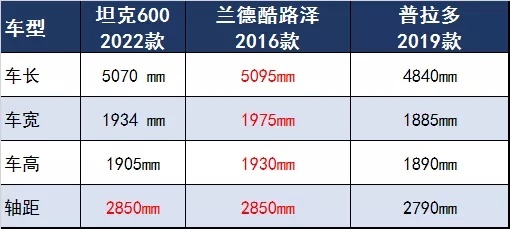 坦克600 配3.0T引擎，尺寸比普拉多大，通过性比陆巡强？