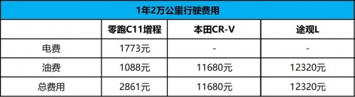15-20万级热门SUV排排队，谁才是高价值之王？