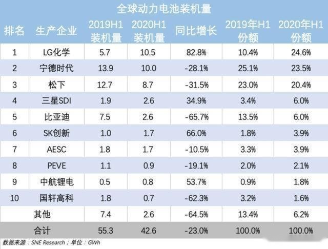 LG化学超越宁德时代