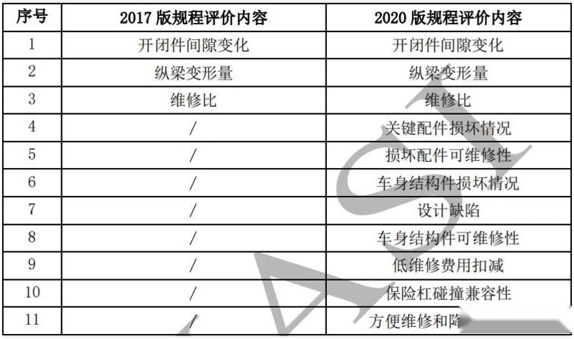 中保研碰撞标准有望提升，汽车厂商瑟瑟发抖？
