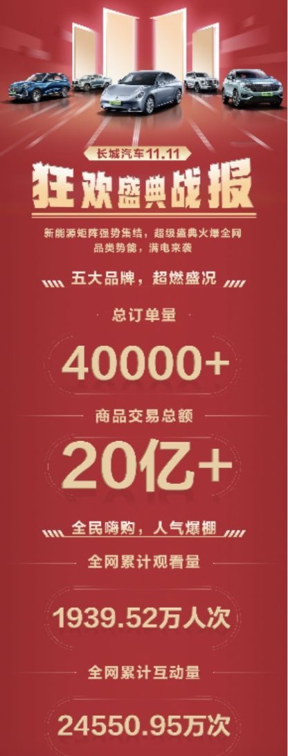 助力国民新能源时代开启，长城汽车新能源购车节订单突破4万台