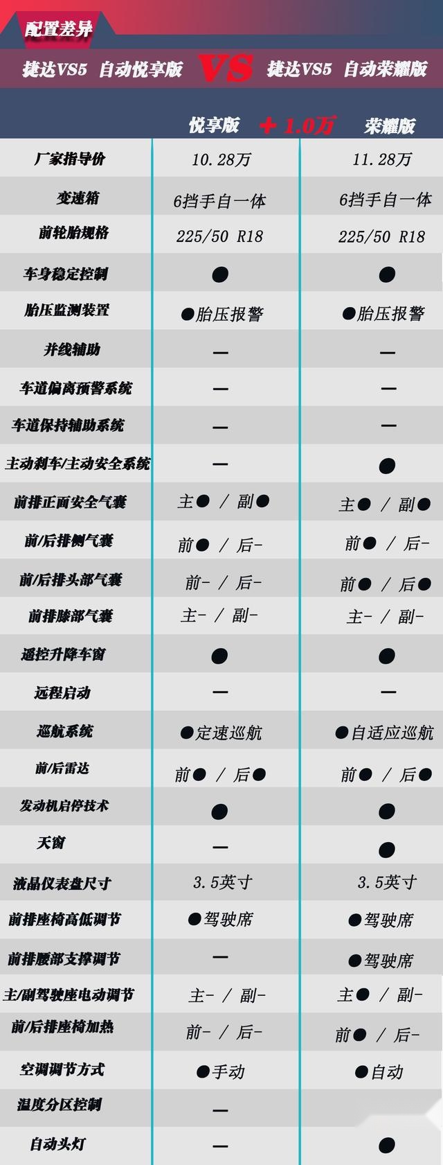 捷达VS5上市 买哪一款最划算?